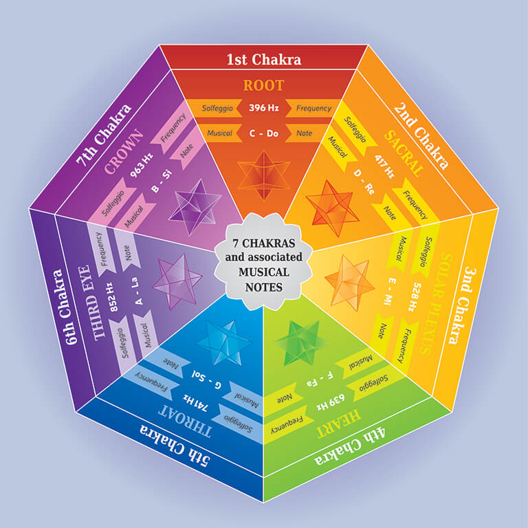 Solfeggio Frequencies - 7 chakras and their tones